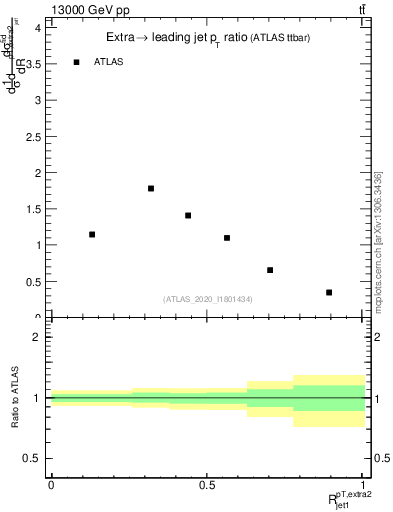 Plot of ej.pt_j.pt in 13000 GeV pp collisions