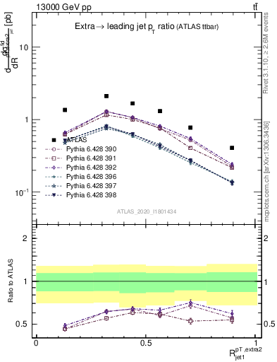 Plot of ej.pt_j.pt in 13000 GeV pp collisions