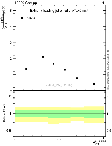 Plot of ej.pt_j.pt in 13000 GeV pp collisions