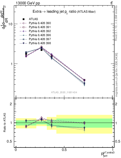 Plot of ej.pt_j.pt in 13000 GeV pp collisions