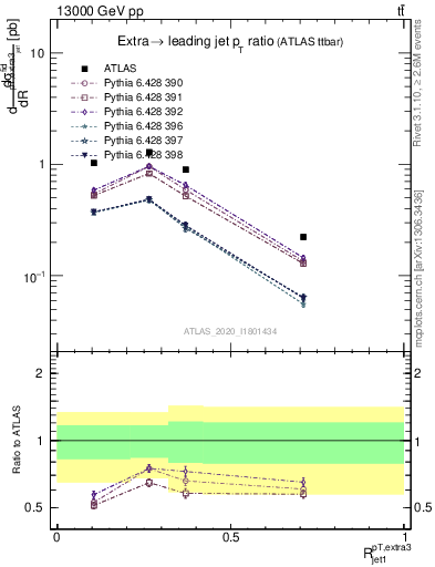 Plot of ej.pt_j.pt in 13000 GeV pp collisions