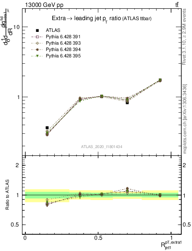 Plot of ej.pt_j.pt in 13000 GeV pp collisions