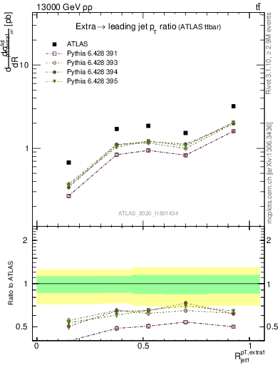 Plot of ej.pt_j.pt in 13000 GeV pp collisions