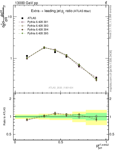 Plot of ej.pt_j.pt in 13000 GeV pp collisions