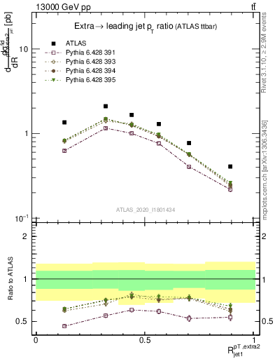 Plot of ej.pt_j.pt in 13000 GeV pp collisions