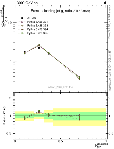 Plot of ej.pt_j.pt in 13000 GeV pp collisions