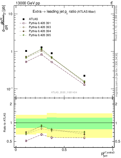 Plot of ej.pt_j.pt in 13000 GeV pp collisions