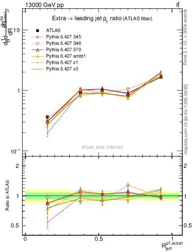 Plot of ej.pt_j.pt in 13000 GeV pp collisions