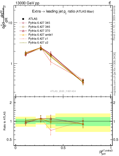 Plot of ej.pt_j.pt in 13000 GeV pp collisions