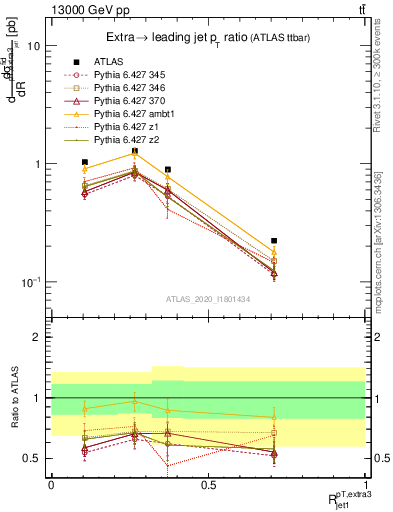 Plot of ej.pt_j.pt in 13000 GeV pp collisions