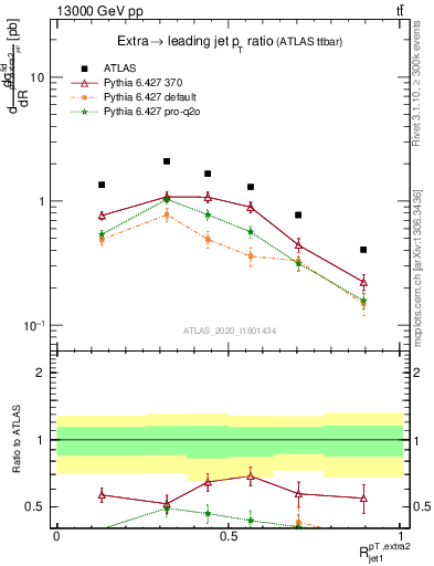 Plot of ej.pt_j.pt in 13000 GeV pp collisions