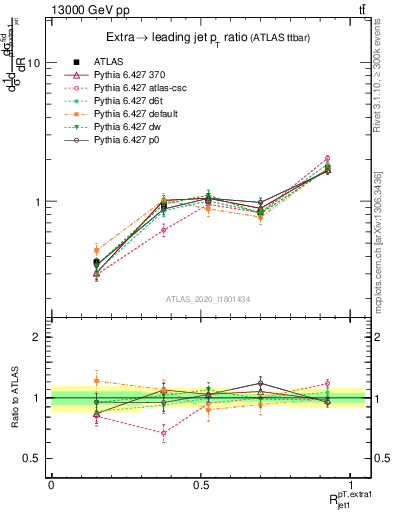 Plot of ej.pt_j.pt in 13000 GeV pp collisions