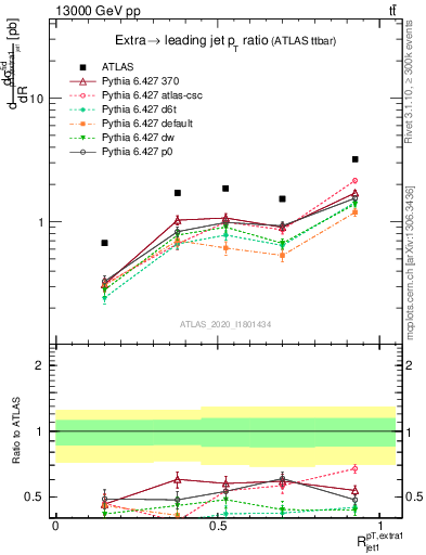 Plot of ej.pt_j.pt in 13000 GeV pp collisions