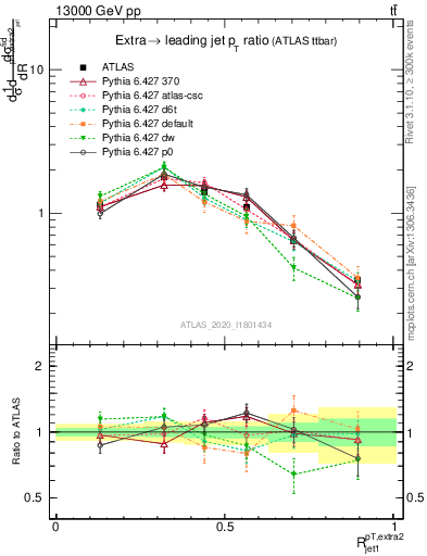 Plot of ej.pt_j.pt in 13000 GeV pp collisions