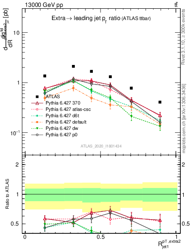 Plot of ej.pt_j.pt in 13000 GeV pp collisions