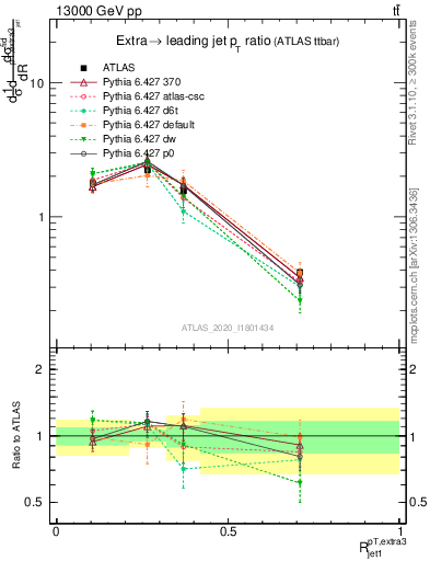 Plot of ej.pt_j.pt in 13000 GeV pp collisions