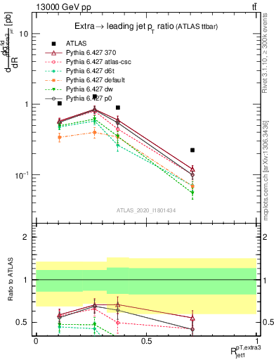 Plot of ej.pt_j.pt in 13000 GeV pp collisions