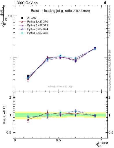 Plot of ej.pt_j.pt in 13000 GeV pp collisions