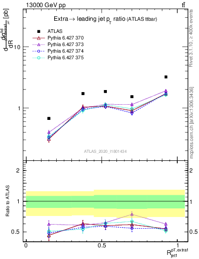 Plot of ej.pt_j.pt in 13000 GeV pp collisions