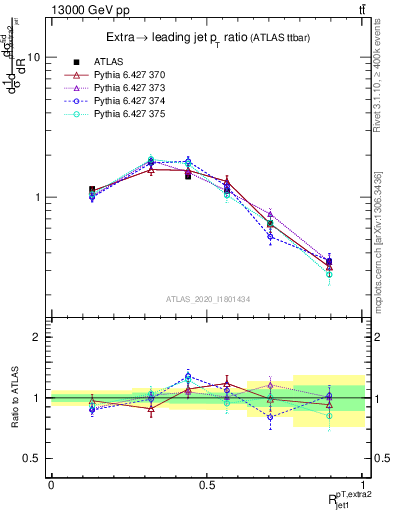 Plot of ej.pt_j.pt in 13000 GeV pp collisions