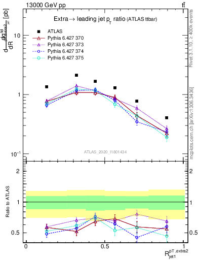 Plot of ej.pt_j.pt in 13000 GeV pp collisions