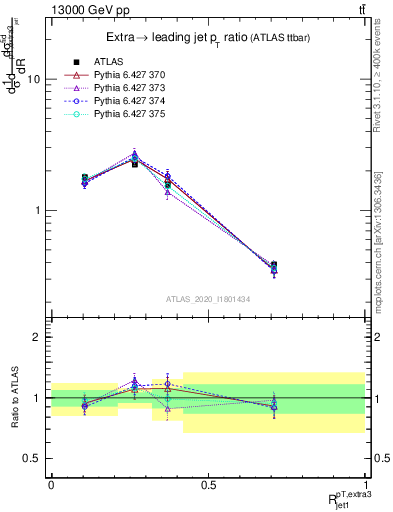 Plot of ej.pt_j.pt in 13000 GeV pp collisions