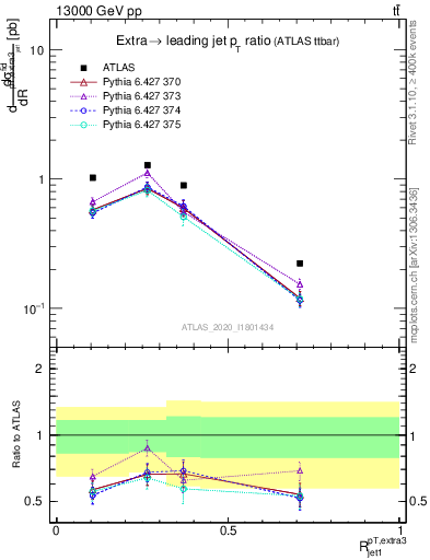 Plot of ej.pt_j.pt in 13000 GeV pp collisions