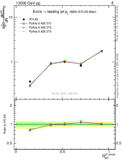 Plot of ej.pt_j.pt in 13000 GeV pp collisions