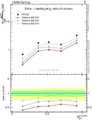 Plot of ej.pt_j.pt in 13000 GeV pp collisions