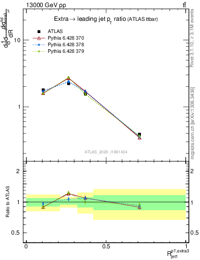 Plot of ej.pt_j.pt in 13000 GeV pp collisions