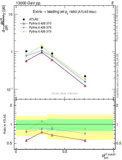 Plot of ej.pt_j.pt in 13000 GeV pp collisions