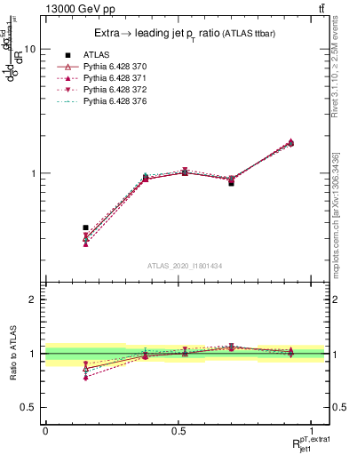 Plot of ej.pt_j.pt in 13000 GeV pp collisions