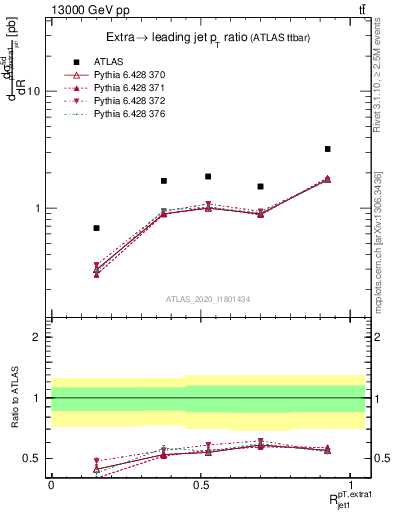 Plot of ej.pt_j.pt in 13000 GeV pp collisions