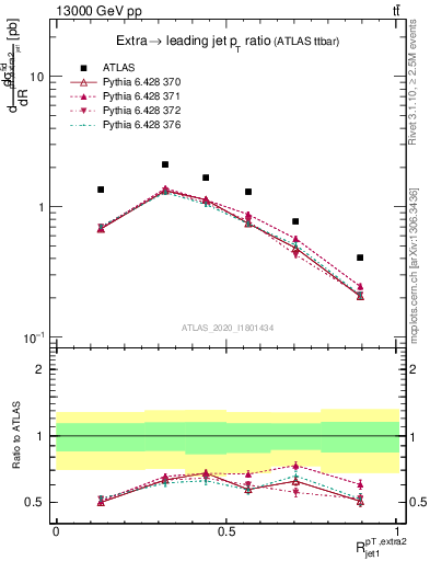 Plot of ej.pt_j.pt in 13000 GeV pp collisions