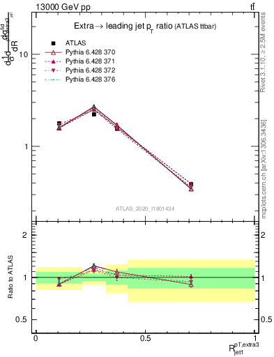 Plot of ej.pt_j.pt in 13000 GeV pp collisions