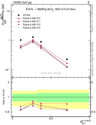 Plot of ej.pt_j.pt in 13000 GeV pp collisions