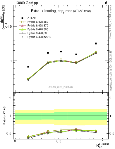 Plot of ej.pt_j.pt in 13000 GeV pp collisions