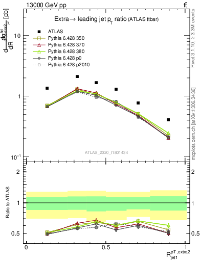 Plot of ej.pt_j.pt in 13000 GeV pp collisions