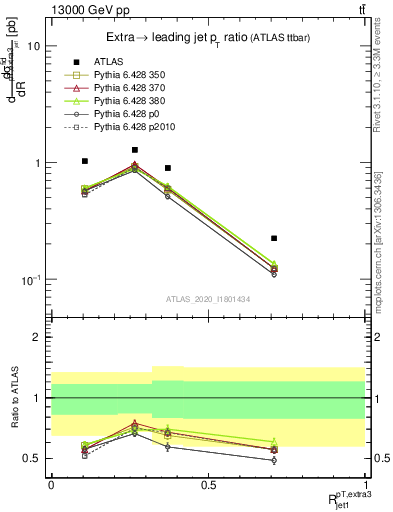 Plot of ej.pt_j.pt in 13000 GeV pp collisions