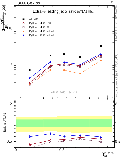 Plot of ej.pt_j.pt in 13000 GeV pp collisions