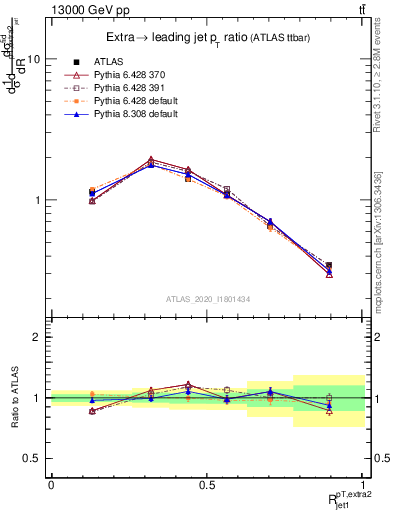 Plot of ej.pt_j.pt in 13000 GeV pp collisions