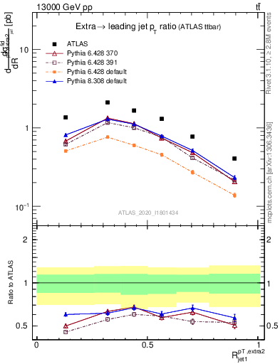 Plot of ej.pt_j.pt in 13000 GeV pp collisions