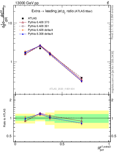 Plot of ej.pt_j.pt in 13000 GeV pp collisions