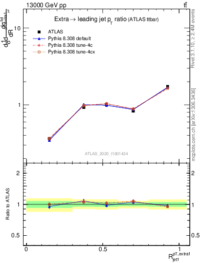 Plot of ej.pt_j.pt in 13000 GeV pp collisions