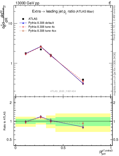 Plot of ej.pt_j.pt in 13000 GeV pp collisions