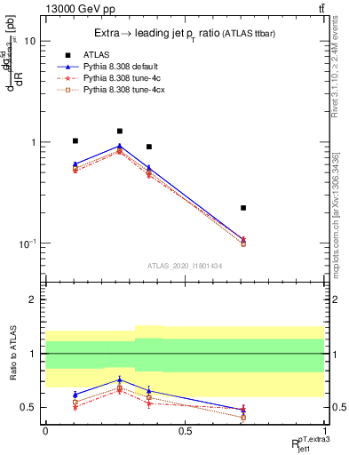 Plot of ej.pt_j.pt in 13000 GeV pp collisions