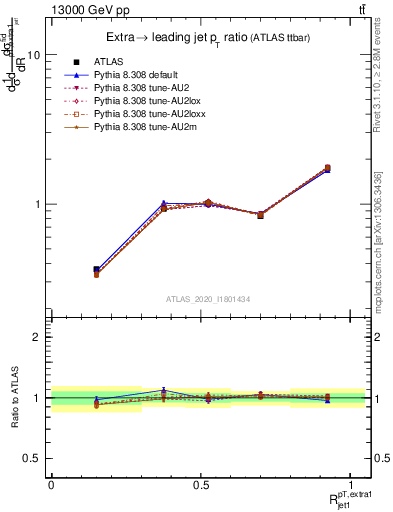 Plot of ej.pt_j.pt in 13000 GeV pp collisions