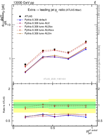 Plot of ej.pt_j.pt in 13000 GeV pp collisions