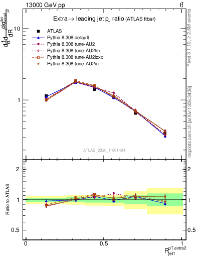 Plot of ej.pt_j.pt in 13000 GeV pp collisions