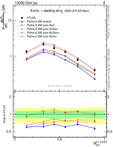 Plot of ej.pt_j.pt in 13000 GeV pp collisions